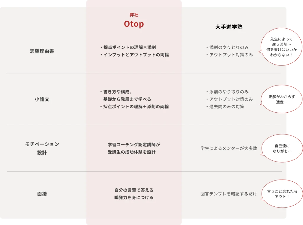 他者との比較の表