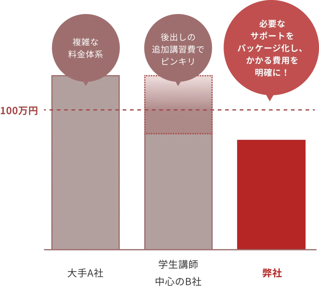 Otopは必要なサポートをパッケージ化し、かかる費用を明確にしています。
